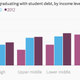 Image for article titled The fastest growing group of student borrowers are middle-class and rich kids